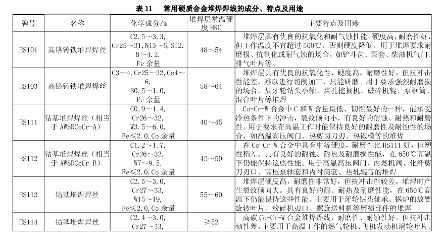 常用硬質合金堆焊焊絲的成分、特點及用途