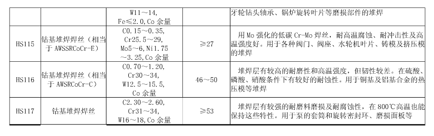 常用硬質合金堆焊焊絲的成分、特點及用途2