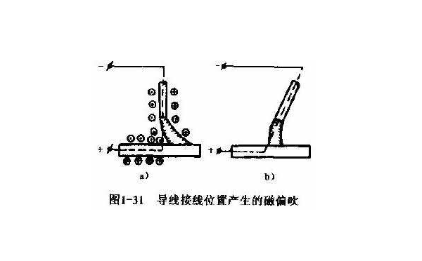 導線接線位置導致的磁偏吹 導線接線位置導致的磁偏吹