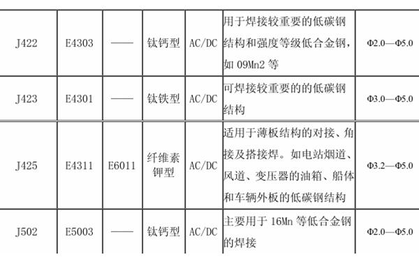 重要結(jié)構(gòu)選用堿性焊條 重要結(jié)構(gòu)選用堿性焊條