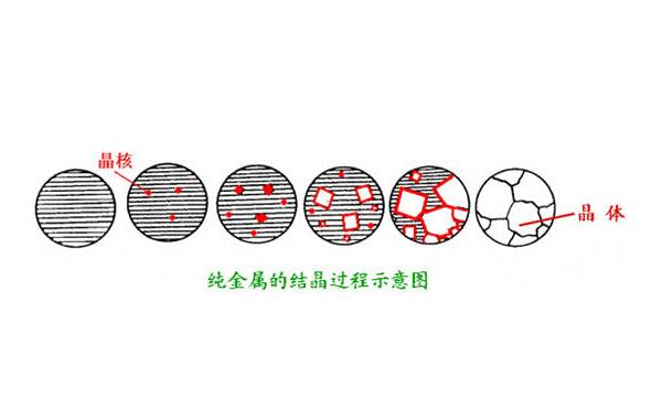 晶核長大 晶核長大