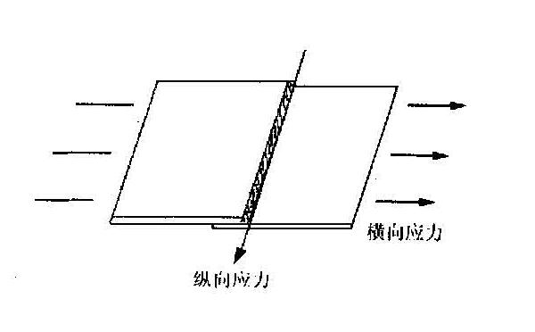 橫向應(yīng)力和變形 橫向應(yīng)力和變形